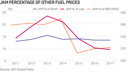 Egypt Responds To Global Gas Price Fall, Prioritizes LNG Sales